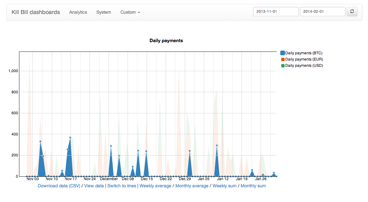 Daily payments per currency