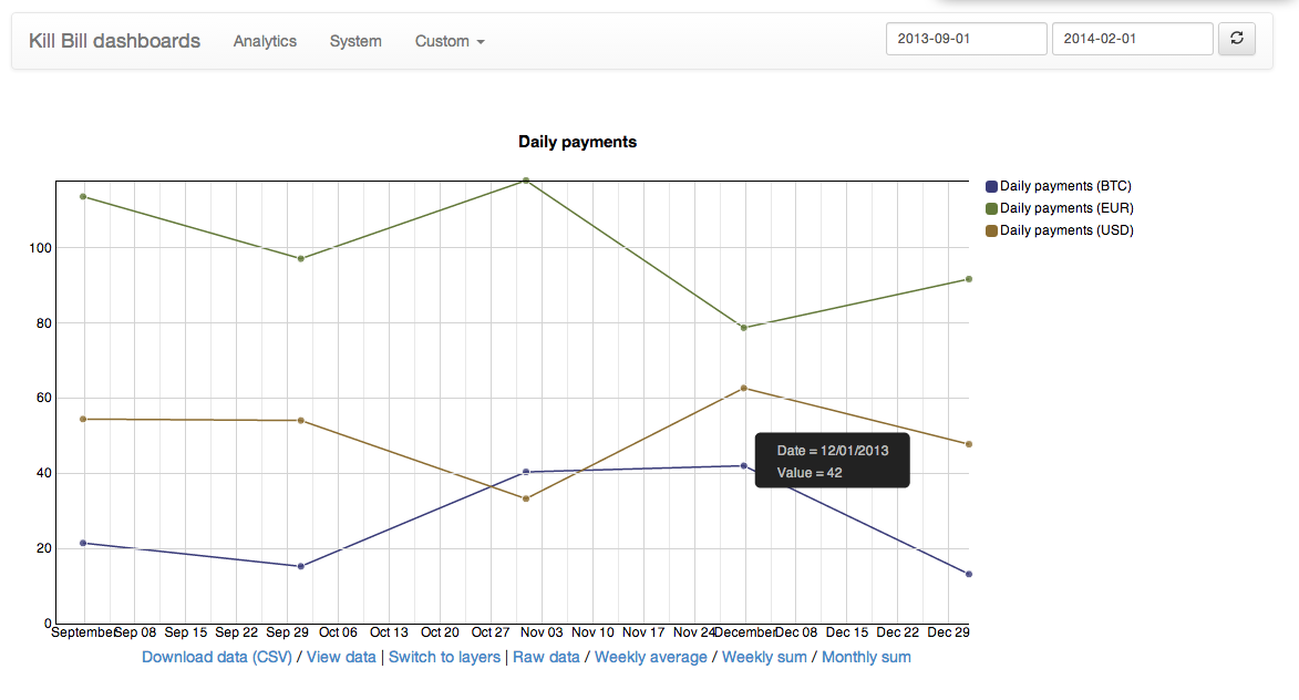 Daily payments per currency