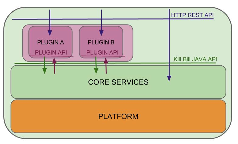 Kill Bill plugin architecture