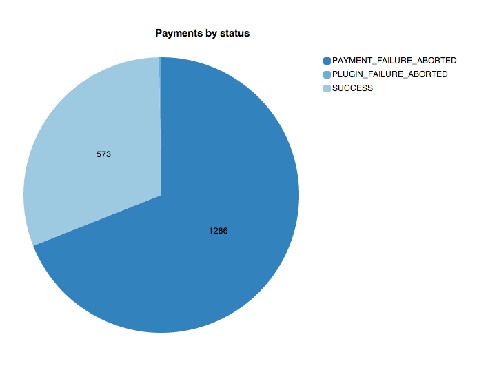 Payments by status