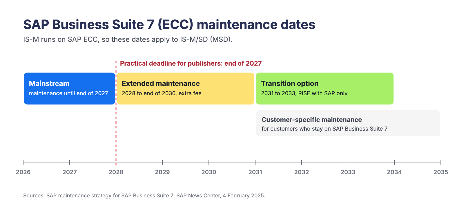 Timeline of SAP Business Suite 7 (ECC) maintenance dates that apply to IS-M: mainstream maintenance until end of 2027, extended maintenance 2028 to end of 2030, transition option 2031 to 2033 for RISE with SAP customers, customer-specific maintenance after 2030.