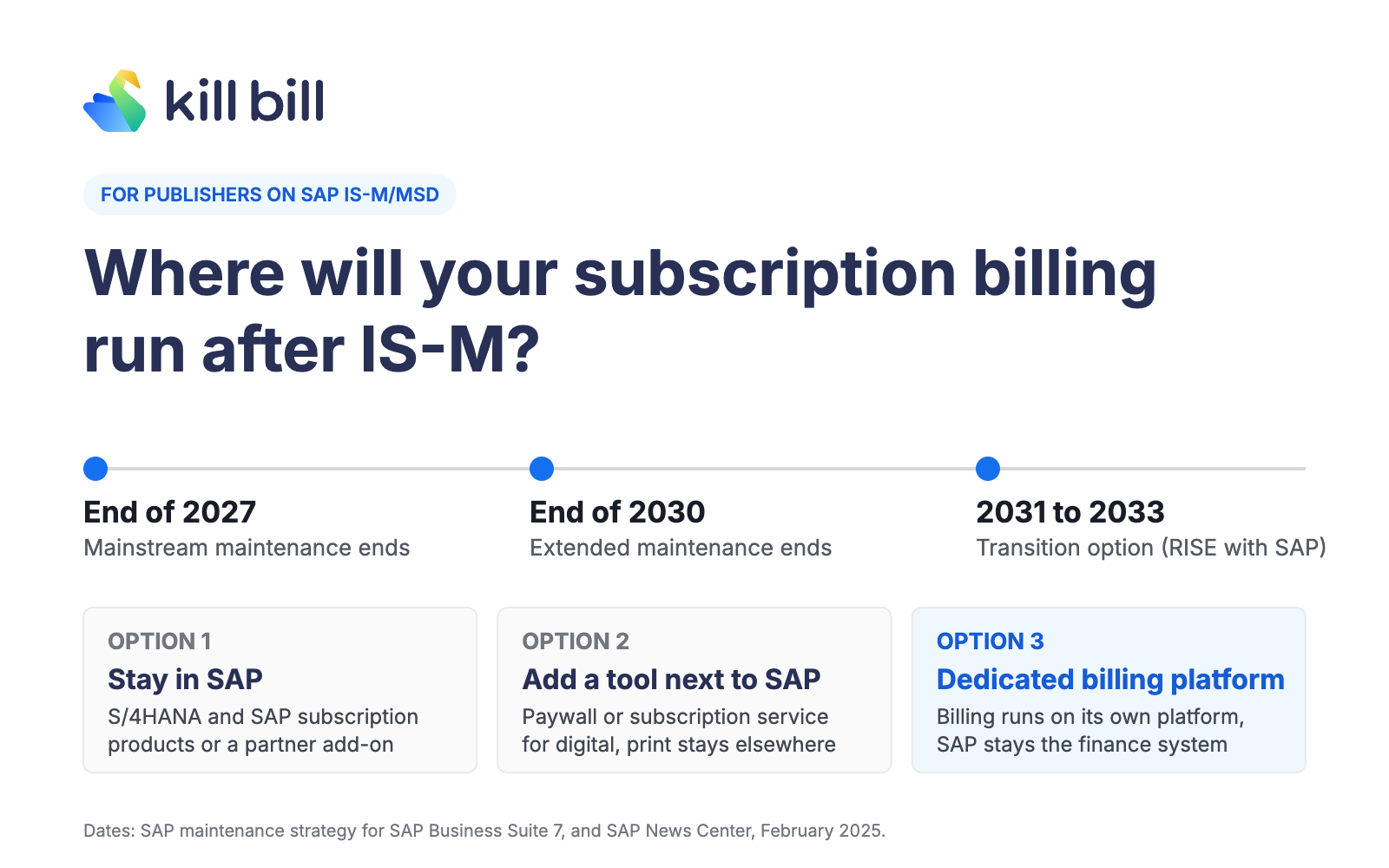 SAP IS-M/MSD subscription billing options Timeline of SAP maintenance dates for SAP Business Suite 7 (end of 2027, end of 2030, 2031 to 2033) and three options for publishers leaving SAP IS-M/MSD: stay in SAP, add a tool next to SAP, or use a dedicated billing platform with SAP as the finance system.