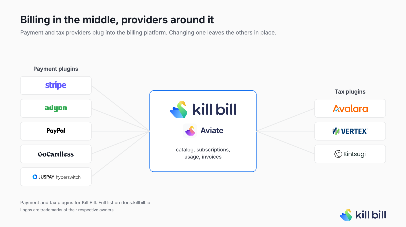 Diagram with Kill Bill and Aviate in the center, connected on the left to payment plugins Stripe, Adyen, PayPal, GoCardless and Hyperswitch, and on the right to tax plugins Avalara AvaTax, Vertex and Kintsugi, each shown with its logo.