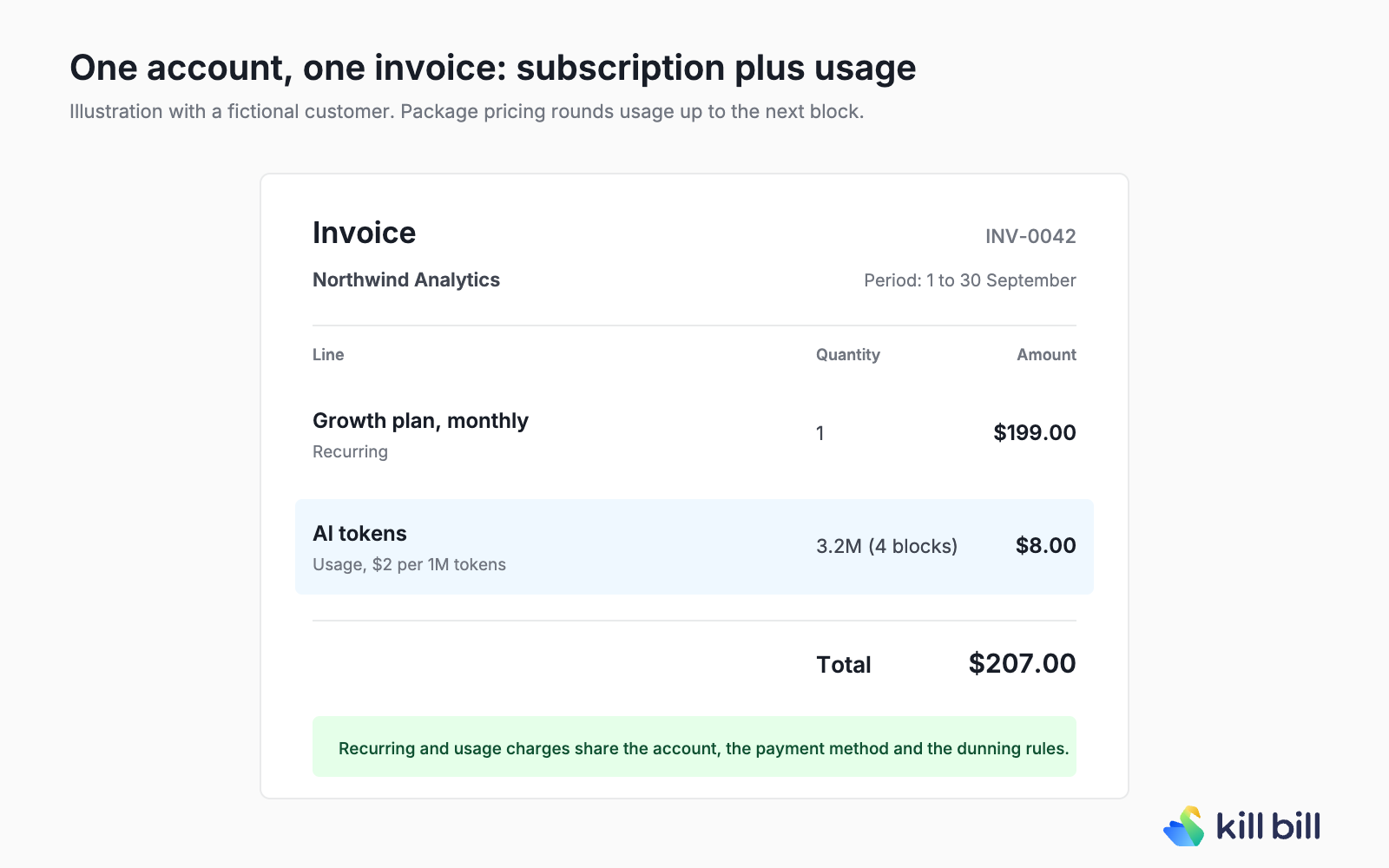 Example invoice for a fictional customer, Northwind Analytics: a Growth plan at 199 dollars per month plus 3.2 million AI tokens billed as 4 blocks at 2 dollars per million, for a total of 207 dollars.
