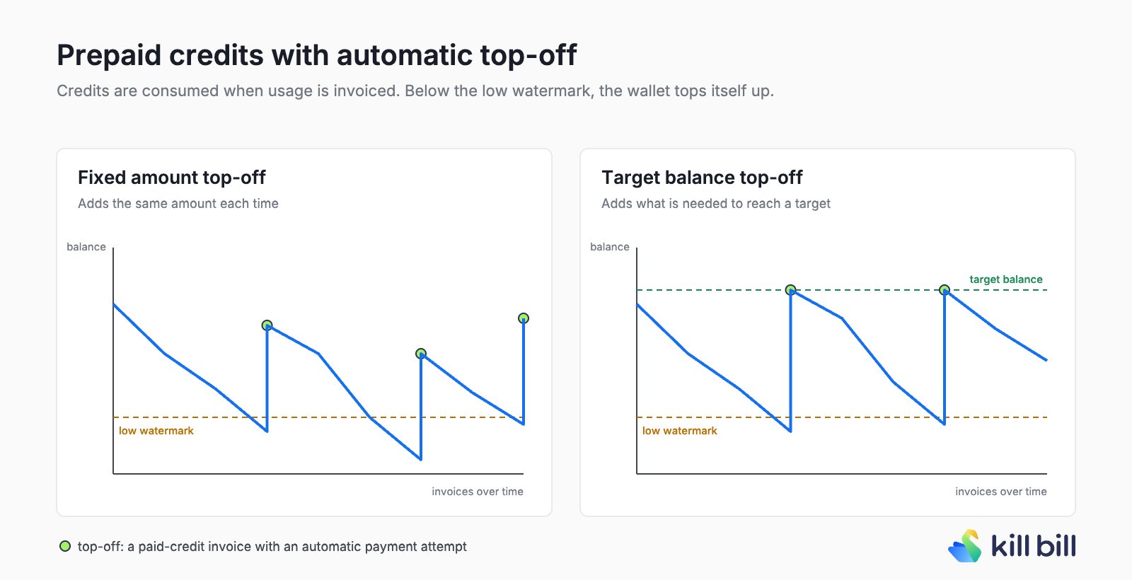 Two charts of a prepaid credit balance over successive invoices. Left: each time the balance falls under the low watermark, a fixed amount is added. Right: each time it falls under the low watermark, the balance is brought back to a target level.