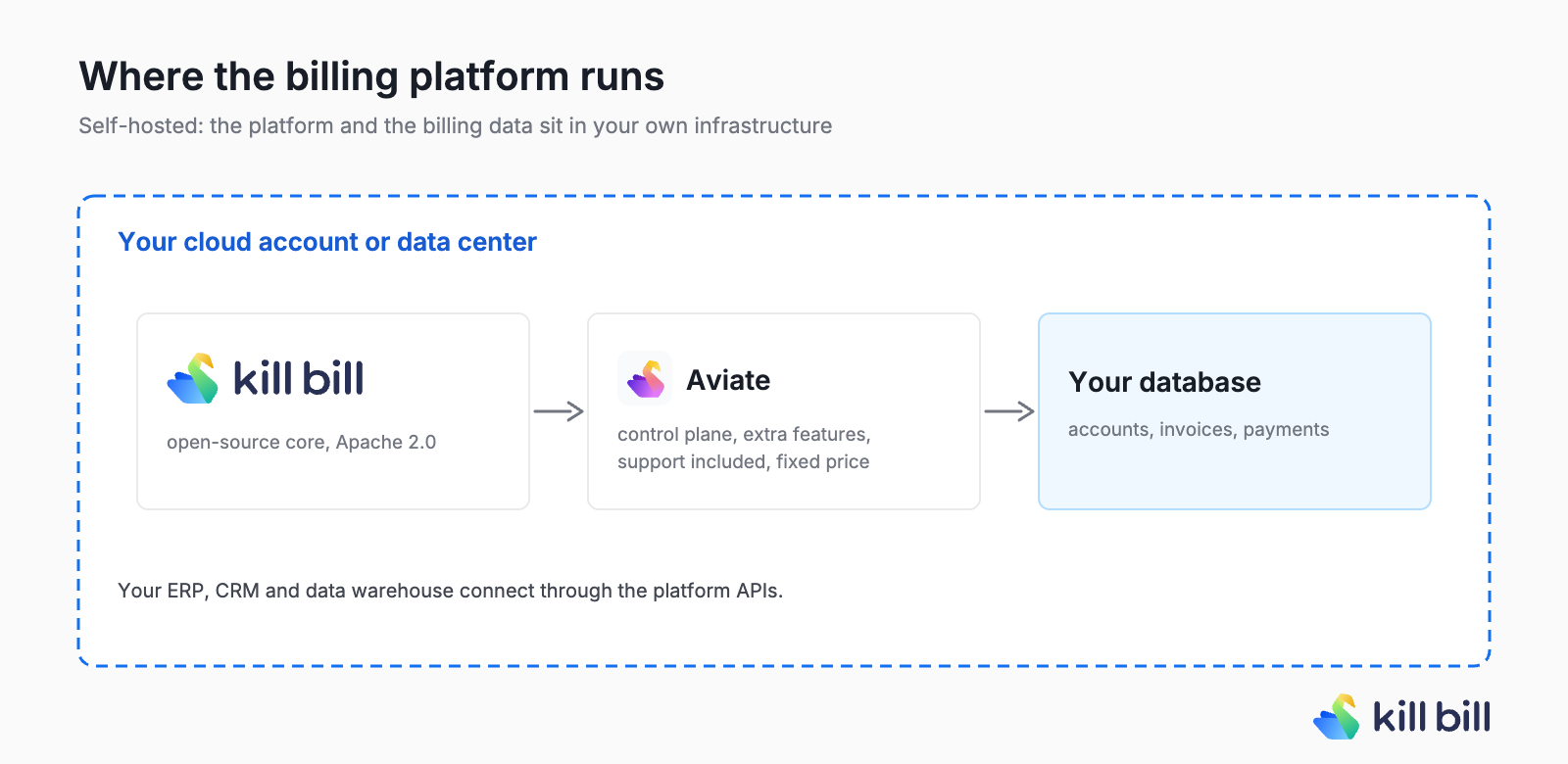 Diagram of a self-hosted deployment: inside the customer's cloud account or data center, the Kill Bill open-source core, Aviate (control plane, extra features, support included, fixed price) and the customer's database holding accounts, invoices and payments.