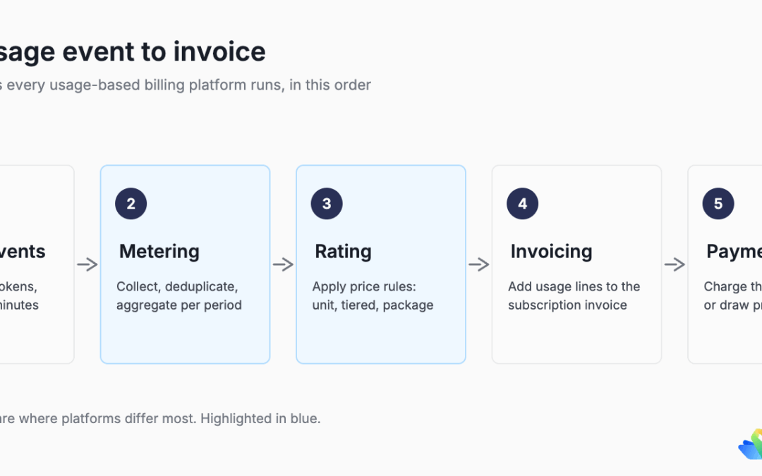 How to choose a usage-based billing platform in 2026: 8 questions to ask
