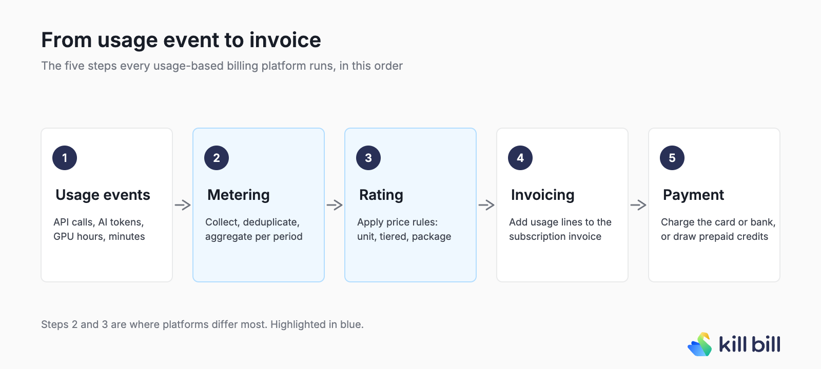 Diagram of the five steps of usage-based billing: usage events (API calls, AI tokens, GPU hours), metering (collect, deduplicate, aggregate per period), rating (apply unit, tiered or package price rules), invoicing (add usage lines to the subscription invoice) and payment (charge the card or bank, or draw prepaid credits). Kill Bill logo.