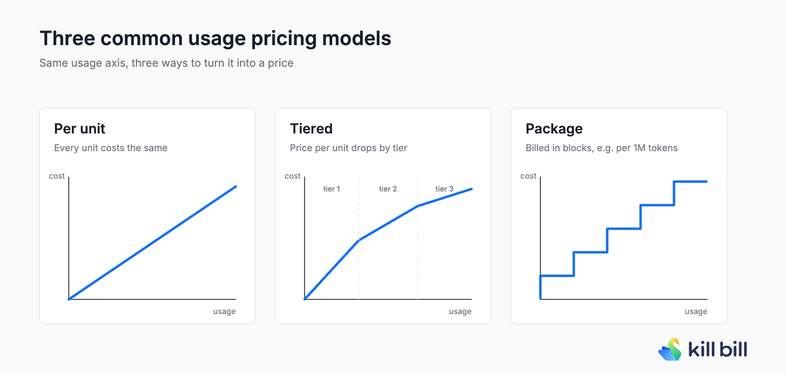 Three charts of cost against usage: per unit pricing as a straight line, tiered pricing as a line whose slope drops at each tier, and package pricing as a staircase where cost rises one block at a time.