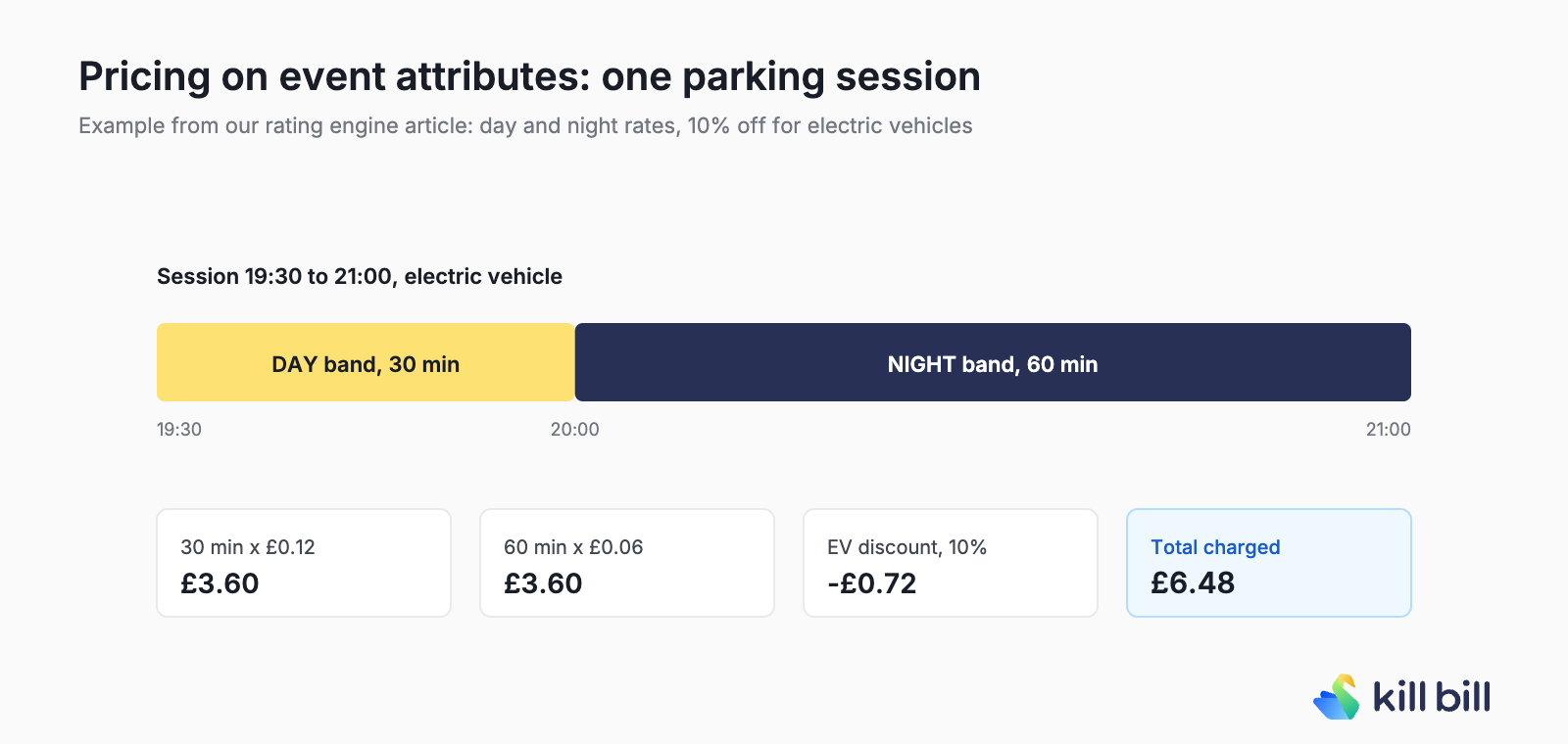 A 90-minute parking session from 19:30 to 21:00 for an electric vehicle, split into 30 minutes in the day band at 0.12 pounds per minute (3.60 pounds) and 60 minutes in the night band at 0.06 pounds per minute (3.60 pounds), minus a 10 percent EV discount of 0.72 pounds, for a total of 6.48 pounds.